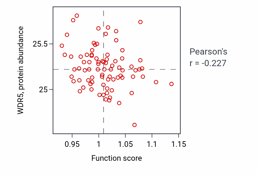Per-sample scatter of Multicellular organismal response to stress activity vs WDR5 in OV.