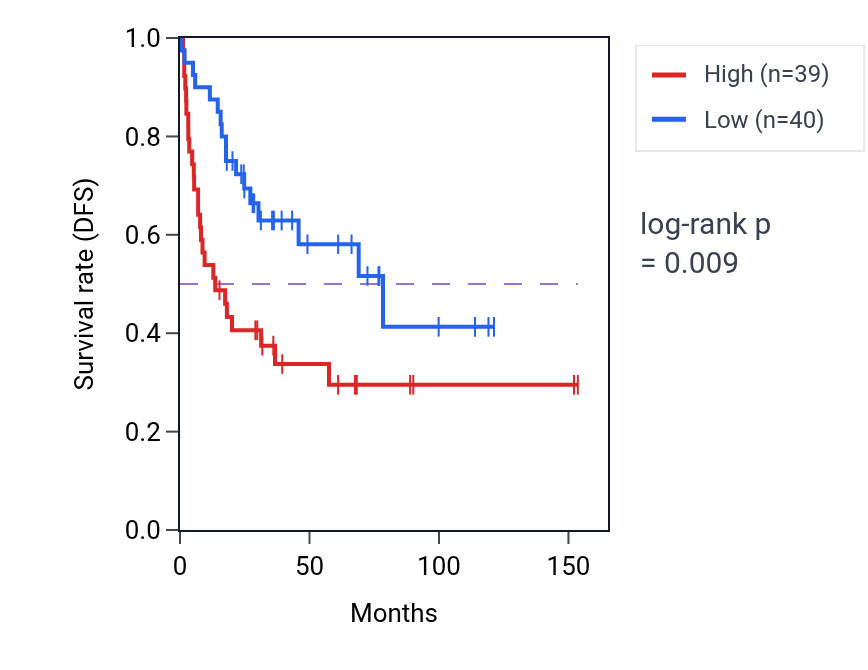 Kaplan&ndash;Meier survival curve for Multicellular organismal response to stress pathway activity in ACC: high vs low activity groups.