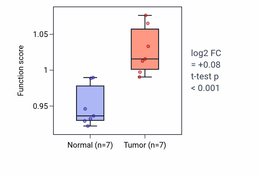Tumor-vs-normal pathway-activity box plot for Multicellular organismal response to stress in THCA.
