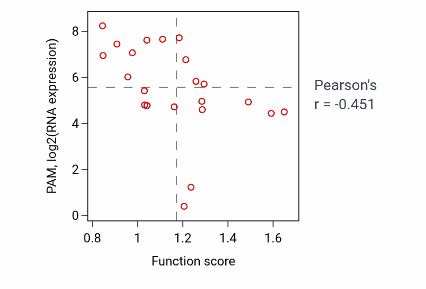 Per-sample scatter of Unsaturated fatty acid metabolic process activity vs PAM in STOMACH.