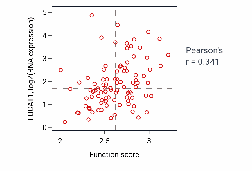 Per-sample scatter of Unsaturated fatty acid metabolic process activity vs LUCAT1 in UCEC.