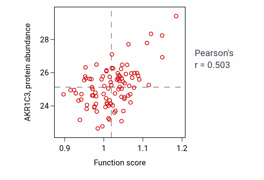 Per-sample scatter of Unsaturated fatty acid metabolic process activity vs AKR1C3 in UCEC.