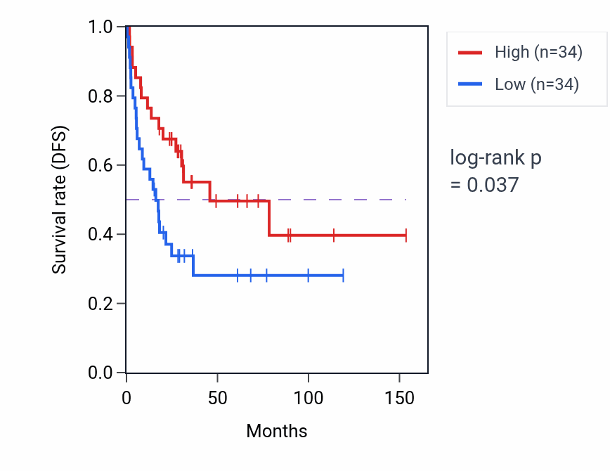 Kaplan&ndash;Meier survival curve for Unsaturated fatty acid metabolic process pathway activity in ACC: high vs low activity groups.