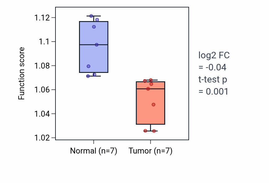 Tumor-vs-normal pathway-activity box plot for Unsaturated fatty acid metabolic process in KICH.
