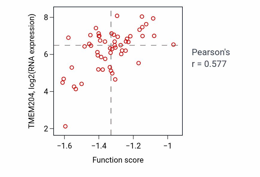 Per-sample scatter of Anterior/posterior axon guidance activity vs TMEM204 in CCRCC.