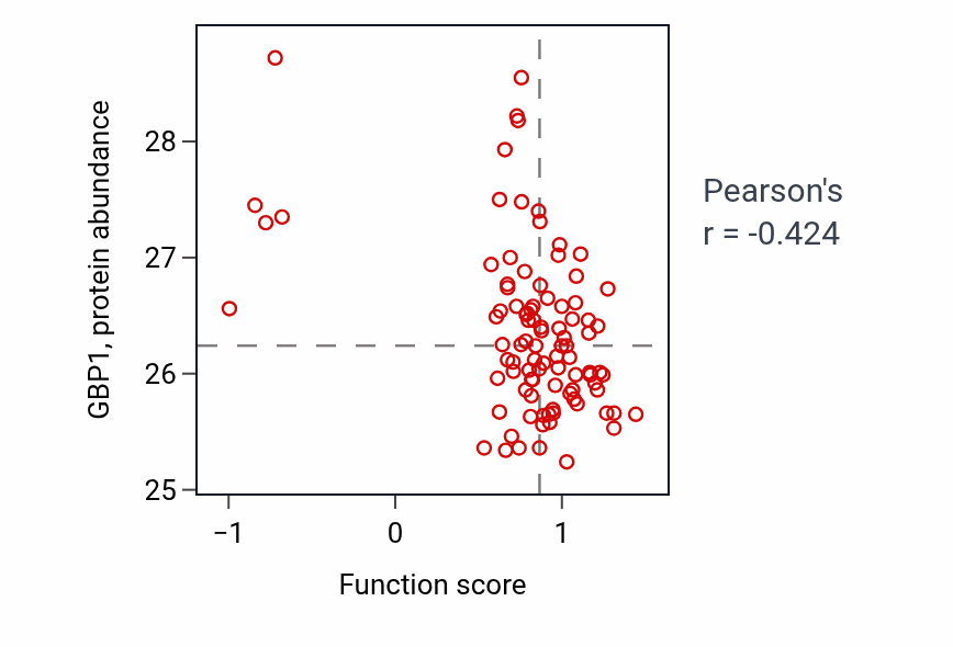 Per-sample scatter of Anterior/posterior axon guidance activity vs GBP1 in UCEC.