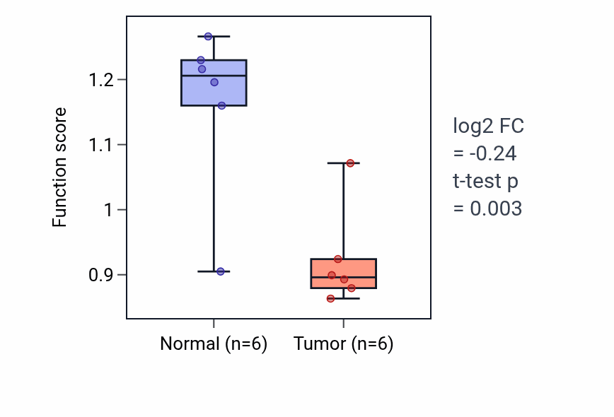Tumor-vs-normal pathway-activity box plot for Anterior/posterior axon guidance in HNSC.