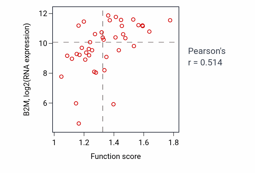 Per-sample scatter of Transferrin transport activity vs B2M in LARGE_INTESTINE.