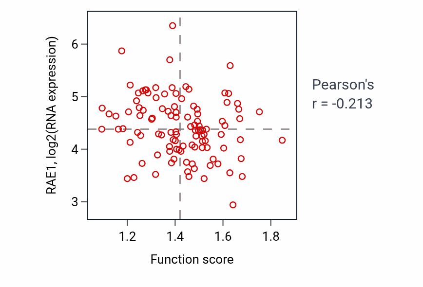 Per-sample scatter of Transferrin transport activity vs RAE1 in LSCC.