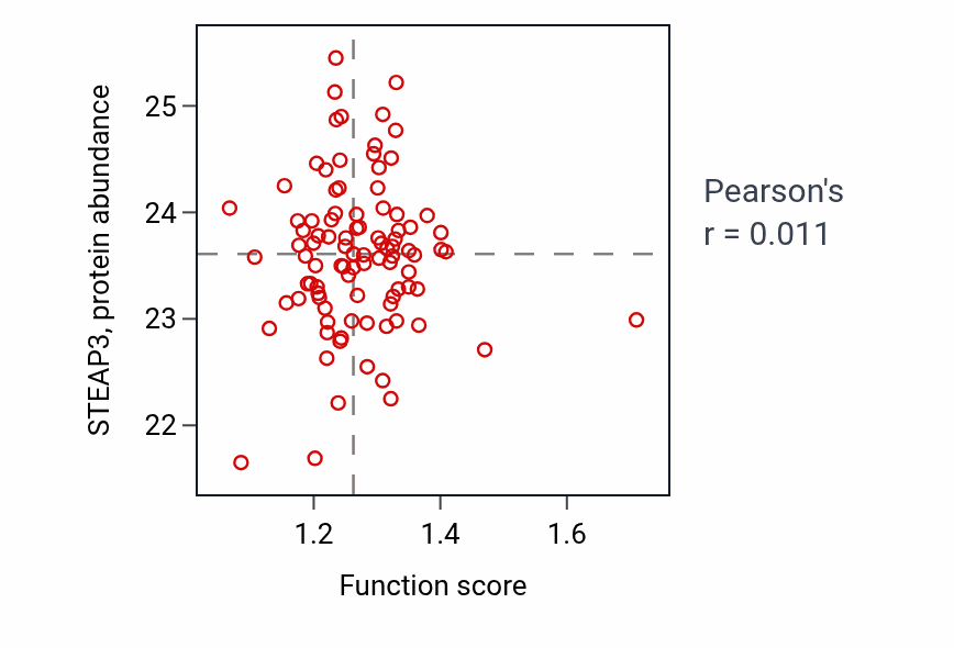 Per-sample scatter of Transferrin transport activity vs STEAP3 in UCEC.