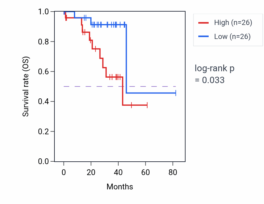 Kaplan&ndash;Meier survival curve for Transferrin transport pathway activity in UVM: high vs low activity groups.