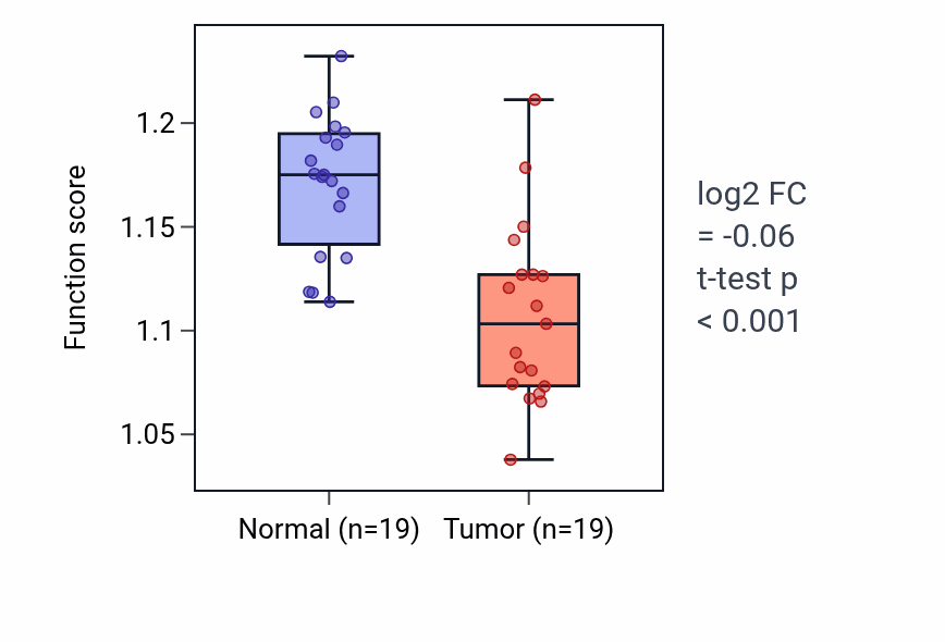 Tumor-vs-normal pathway-activity box plot for Transferrin transport in COAD.