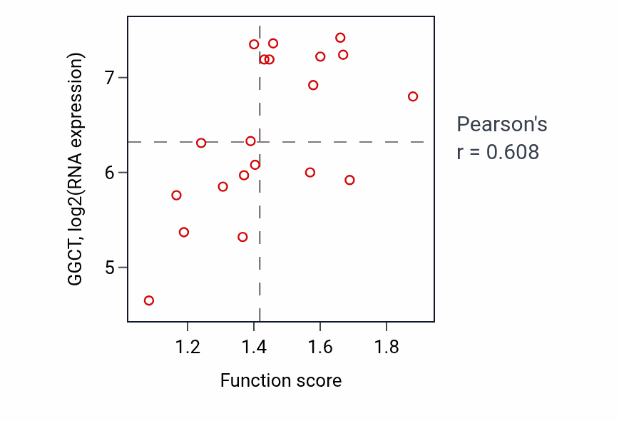 Per-sample scatter of Response to testosterone activity vs GGCT in UPPER_AERODIGESTIVE_TRACT.