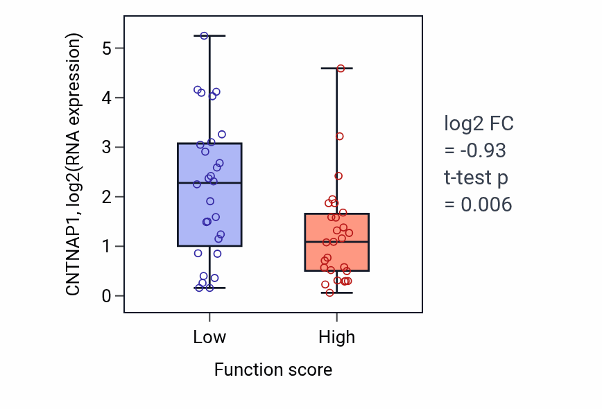 Box plot of CNTNAP1 in Response to testosterone-low vs -high samples in BREAST.