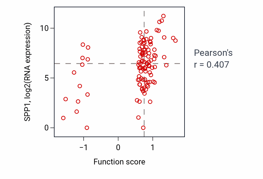 Per-sample scatter of Response to testosterone activity vs SPP1 in HNSC.