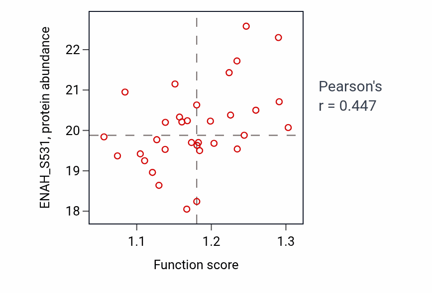 Per-sample scatter of Response to testosterone activity vs ENAH_S531 in UCEC.