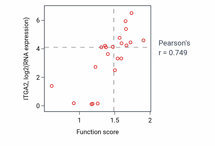 Per-sample scatter of Response to L-ascorbic acid activity vs ITGA2 in STOMACH.