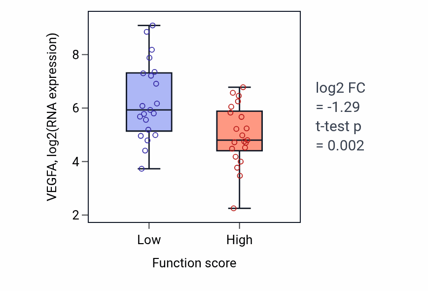 Box plot of VEGFA in Response to L-ascorbic acid-low vs -high samples in LARGE_INTESTINE.