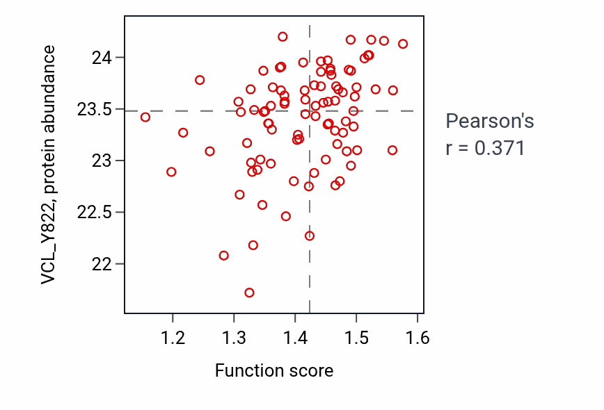 Per-sample scatter of Response to L-ascorbic acid activity vs VCL_Y822 in CCRCC.