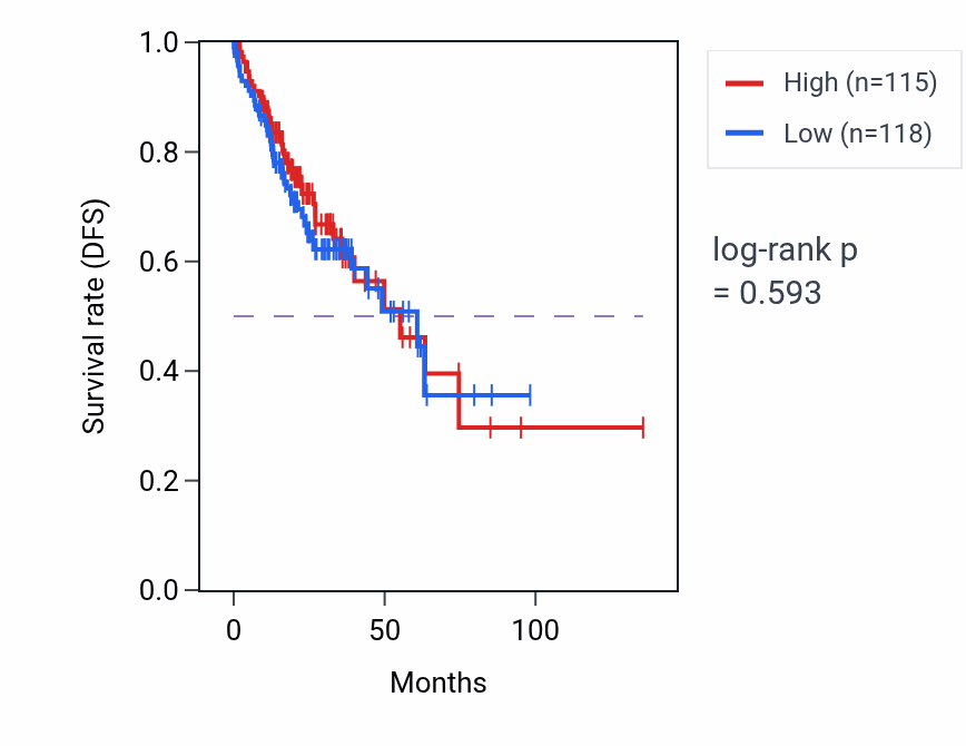 Kaplan&ndash;Meier survival curve for Response to L-ascorbic acid pathway activity in COAD: high vs low activity groups.