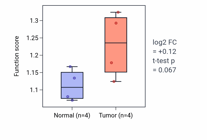 Tumor-vs-normal pathway-activity box plot for Response to L-ascorbic acid in THCA.