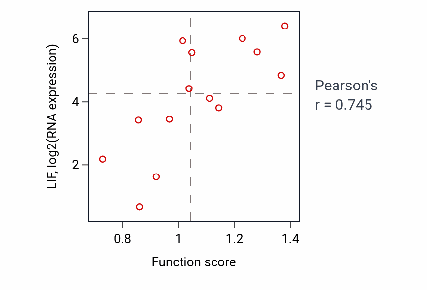 Per-sample scatter of Regulation of mammary gland epithelial cell proliferation activity vs LIF in LIVER.