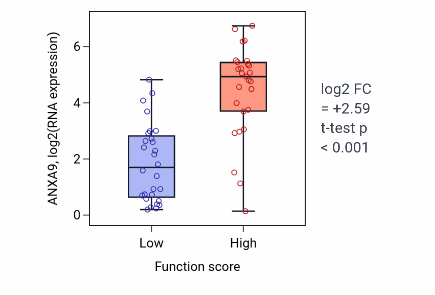 Box plot of ANXA9 in Regulation of mammary gland epithelial cell proliferation-low vs -high samples in BREAST.