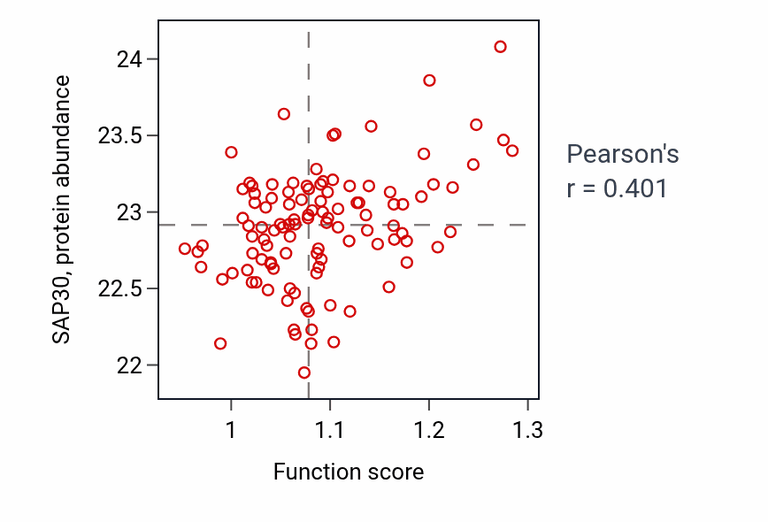 Per-sample scatter of Regulation of mammary gland epithelial cell proliferation activity vs SAP30 in LUAD.