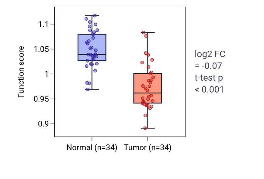 Tumor-vs-normal pathway-activity box plot for Regulation of mammary gland epithelial cell proliferation in KIRC.