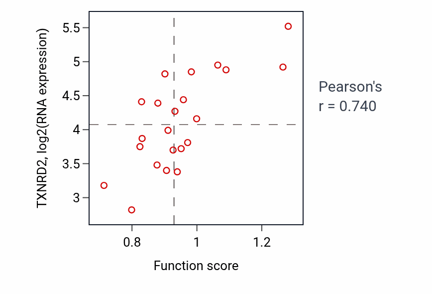Per-sample scatter of Positive regulation of mammary gland epithelial cell proliferation activity vs TXNRD2 in LARGE_INTESTINE.