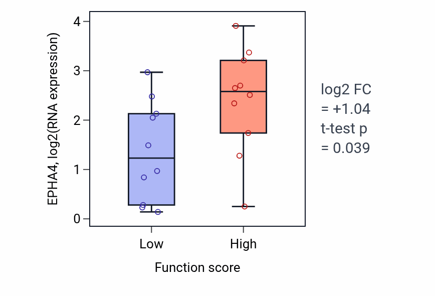 Box plot of EPHA4 in Positive regulation of mammary gland epithelial cell proliferation-low vs -high samples in SKIN.