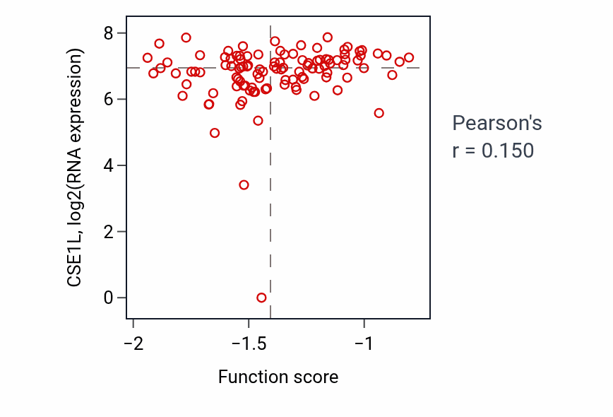 Per-sample scatter of Positive regulation of mammary gland epithelial cell proliferation activity vs CSE1L in HNSC.