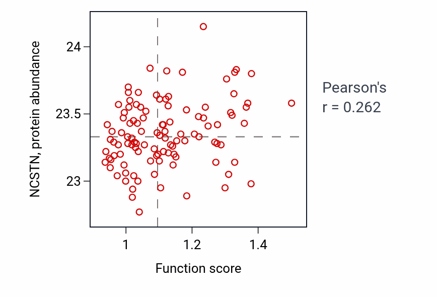 Per-sample scatter of Positive regulation of mammary gland epithelial cell proliferation activity vs NCSTN in HNSC.