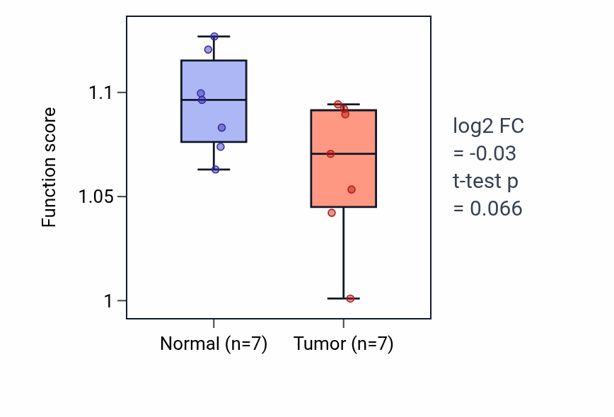 Tumor-vs-normal pathway-activity box plot for Positive regulation of mammary gland epithelial cell proliferation in THCA.