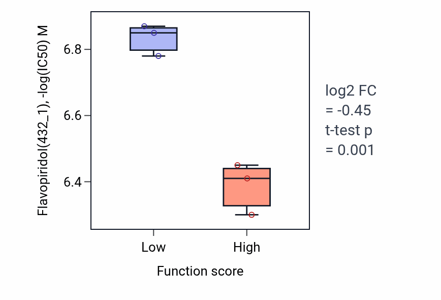 Box plot of Flavopiridol in Negative regulation of dopamine secretion-low vs -high samples in LUNG_SCLC.