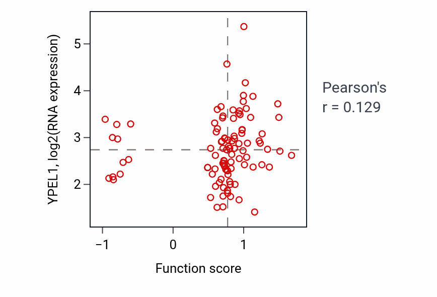 Per-sample scatter of Negative regulation of dopamine secretion activity vs YPEL1 in GBM.