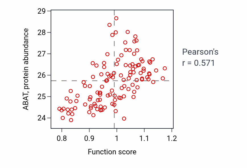 Per-sample scatter of Negative regulation of dopamine secretion activity vs ABAT in BRCA.