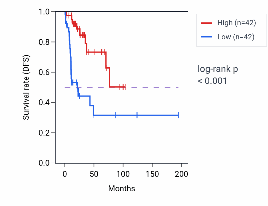 Kaplan&ndash;Meier survival curve for Negative regulation of dopamine secretion pathway activity in KIRP: high vs low activity groups.