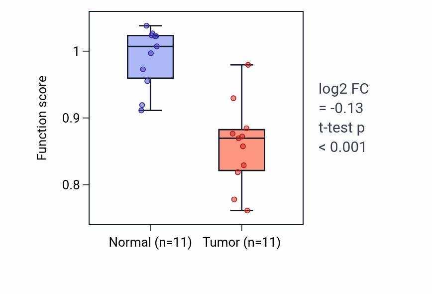 Tumor-vs-normal pathway-activity box plot for Negative regulation of dopamine secretion in KICH.