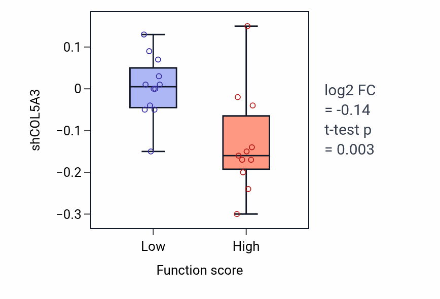 Box plot of COL5A3 in Positive regulation of dopamine secretion-low vs -high samples in CNS.