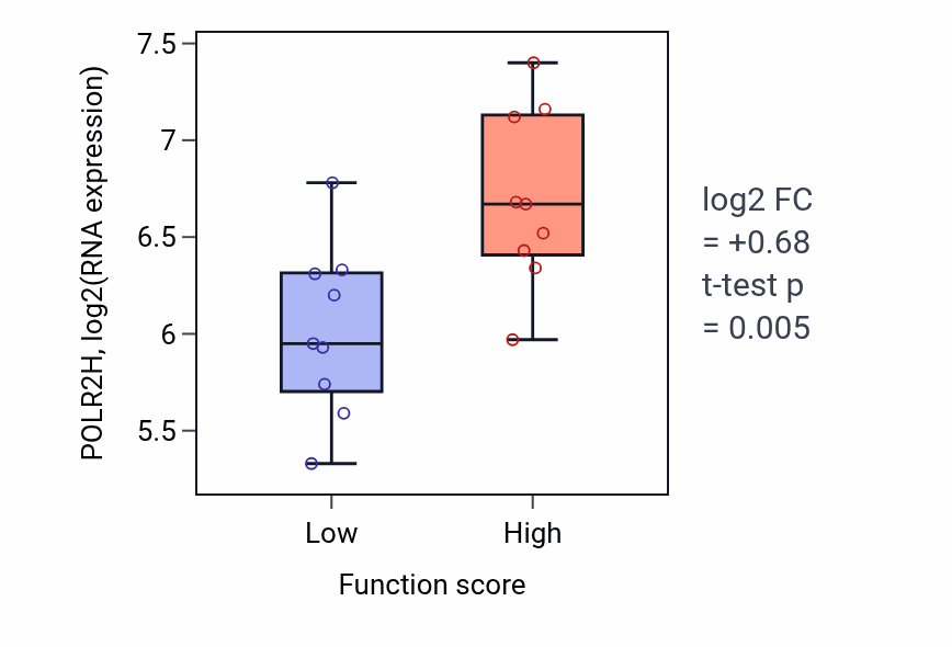 Box plot of POLR2H in Positive regulation of dopamine secretion-low vs -high samples in UPPER_AERODIGESTIVE_TRACT.