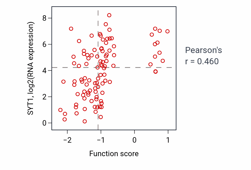 Per-sample scatter of Positive regulation of dopamine secretion activity vs SYT1 in GBM.