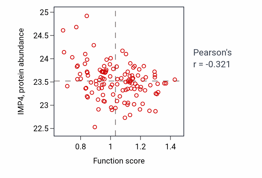Per-sample scatter of Positive regulation of dopamine secretion activity vs IMP4 in BRCA.