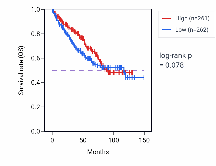 Kaplan&ndash;Meier survival curve for Positive regulation of dopamine secretion pathway activity in KIRC: high vs low activity groups.