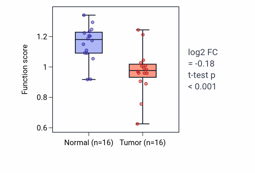 Tumor-vs-normal pathway-activity box plot for Positive regulation of dopamine secretion in THCA.