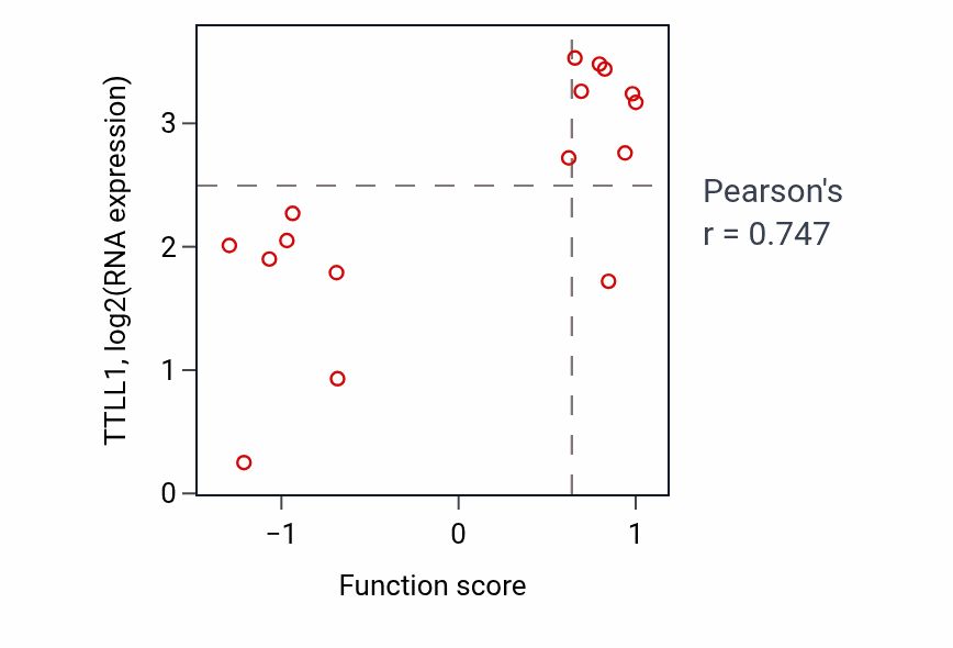 Per-sample scatter of Negative regulation of catecholamine secretion activity vs TTLL1 in LUNG_SCLC.