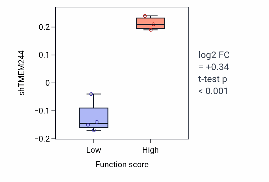Box plot of TMEM244 in Negative regulation of catecholamine secretion-low vs -high samples in LUNG_SCLC.