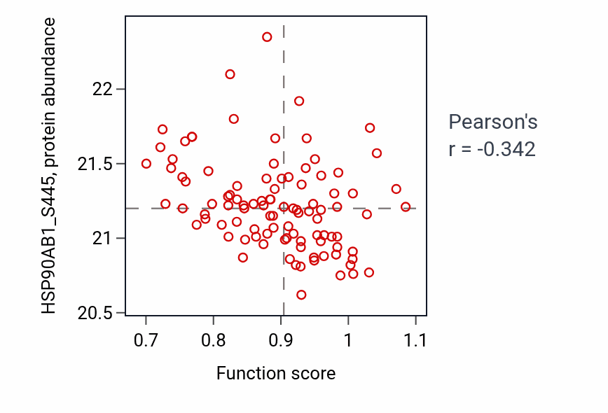 Per-sample scatter of Negative regulation of catecholamine secretion activity vs HSP90AB1_S445 in CCRCC.