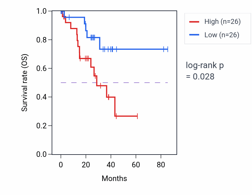 Kaplan&ndash;Meier survival curve for Negative regulation of catecholamine secretion pathway activity in UVM: high vs low activity groups.
