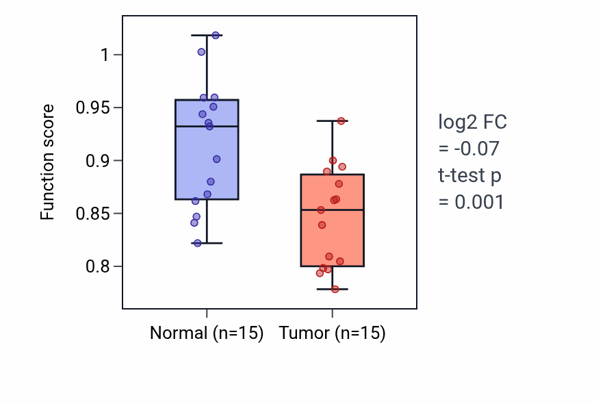 Tumor-vs-normal pathway-activity box plot for Negative regulation of catecholamine secretion in LUAD.